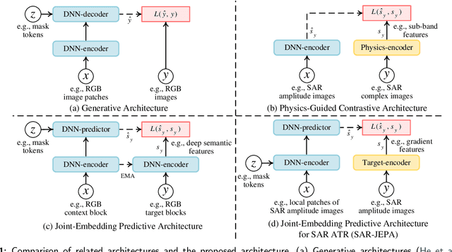 Figure 1 for Self-Supervised Learning for SAR ATR with a Knowledge-Guided Predictive Architecture