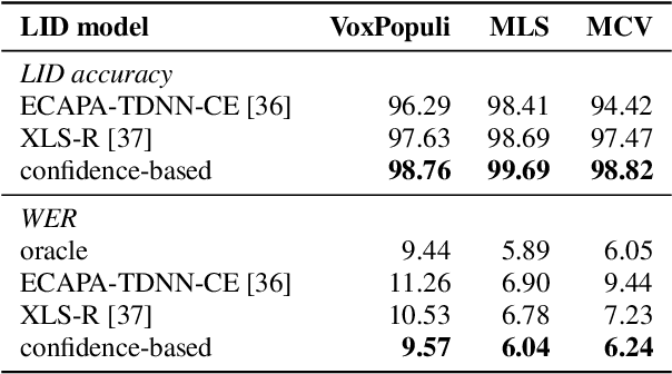 Figure 3 for Confidence-based Ensembles of End-to-End Speech Recognition Models