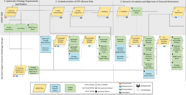 Figure 1 for Integrating Ontology Design with the CRISP-DM in the context of Cyber-Physical Systems Maintenance