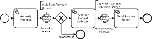 Figure 3 for Integrating Ontology Design with the CRISP-DM in the context of Cyber-Physical Systems Maintenance