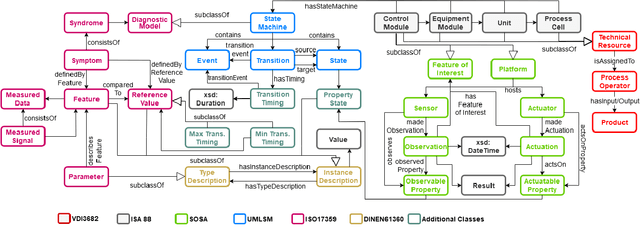 Figure 4 for Integrating Ontology Design with the CRISP-DM in the context of Cyber-Physical Systems Maintenance