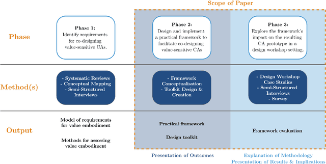 Figure 3 for The Value-Sensitive Conversational Agent Co-Design Framework