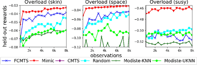 Figure 3 for Dynamic Information Sub-Selection for Decision Support