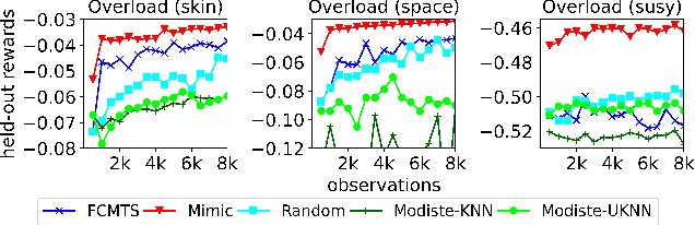 Figure 4 for Dynamic Information Sub-Selection for Decision Support