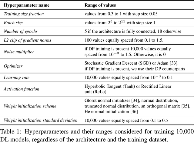 Figure 1 for Can we infer the presence of Differential Privacy in Deep Learning models' weights? Towards more secure Deep Learning