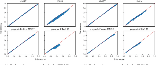 Figure 2 for Can we infer the presence of Differential Privacy in Deep Learning models' weights? Towards more secure Deep Learning