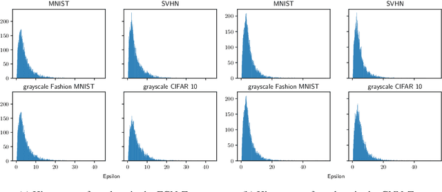 Figure 3 for Can we infer the presence of Differential Privacy in Deep Learning models' weights? Towards more secure Deep Learning