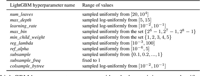 Figure 4 for Can we infer the presence of Differential Privacy in Deep Learning models' weights? Towards more secure Deep Learning