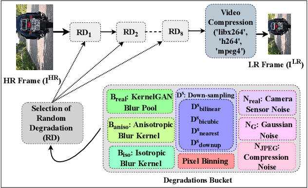 Figure 4 for Expanding Synthetic Real-World Degradations for Blind Video Super Resolution