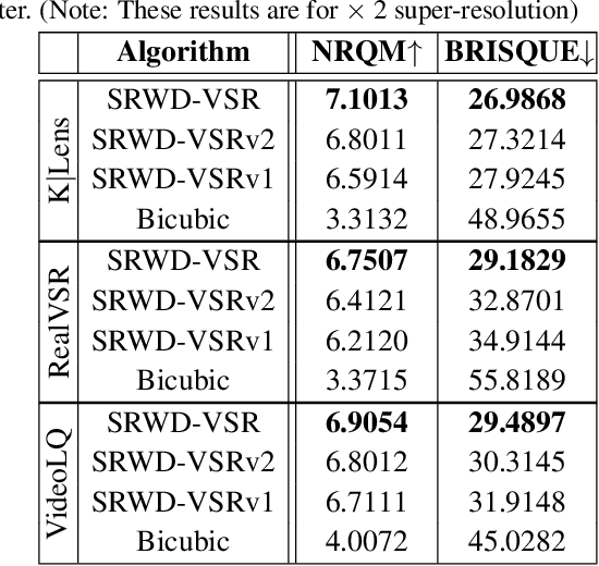 Figure 1 for Expanding Synthetic Real-World Degradations for Blind Video Super Resolution