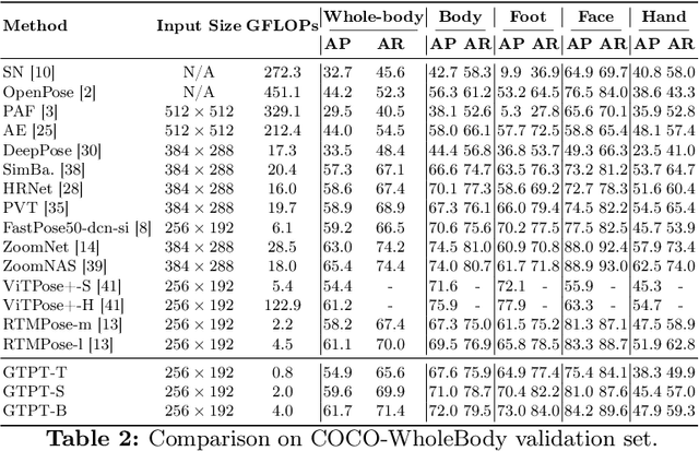 Figure 4 for GTPT: Group-based Token Pruning Transformer for Efficient Human Pose Estimation