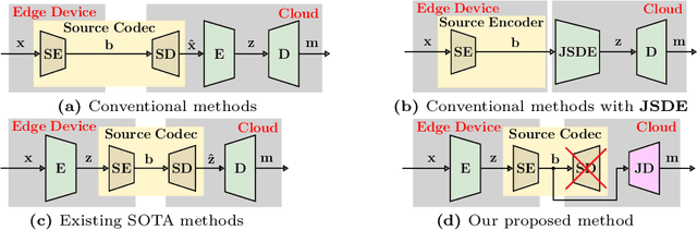Figure 1 for Distributed Semantic Segmentation with Efficient Joint Source and Task Decoding