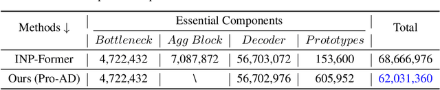 Figure 2 for Pro-AD: Learning Comprehensive Prototypes with Prototype-based Constraint for Multi-class Unsupervised Anomaly Detection
