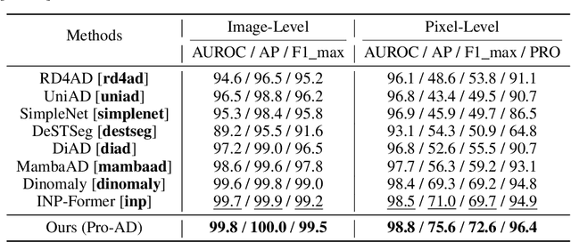 Figure 4 for Pro-AD: Learning Comprehensive Prototypes with Prototype-based Constraint for Multi-class Unsupervised Anomaly Detection