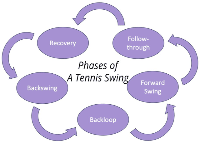 Figure 1 for AI for Equitable Tennis Training: Leveraging AI for Equitable and Accurate Classification of Tennis Skill Levels and Training Phases
