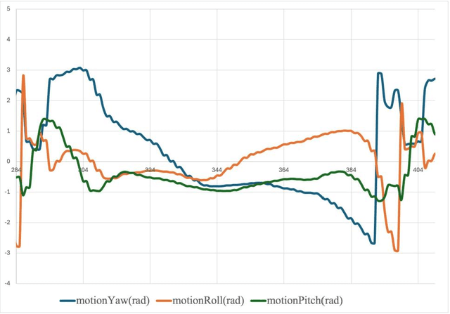 Figure 3 for AI for Equitable Tennis Training: Leveraging AI for Equitable and Accurate Classification of Tennis Skill Levels and Training Phases