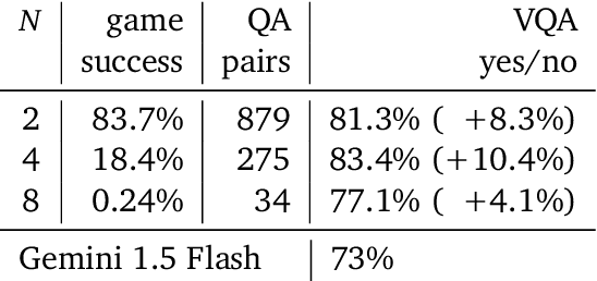 Figure 3 for Vision-Language Model Dialog Games for Self-Improvement