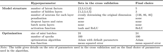 Figure 1 for Non-linear dimension reduction in factor-augmented vector autoregressions