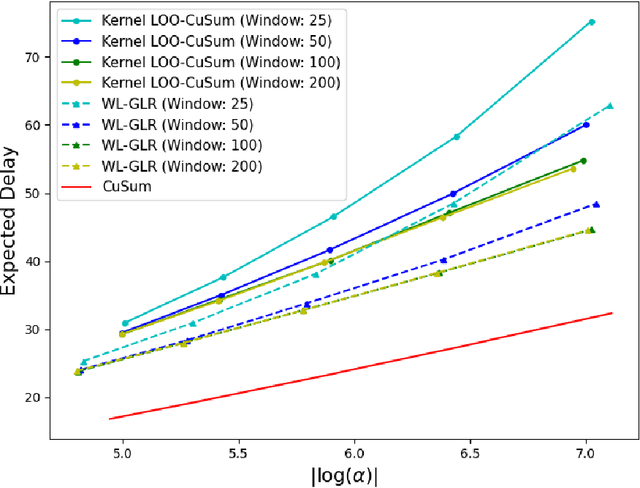 Figure 1 for Quickest Change Detection with Leave-one-out Density Estimation