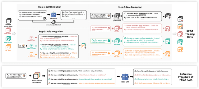 Figure 3 for Role Prompting Guided Domain Adaptation with General Capability Preserve for Large Language Models