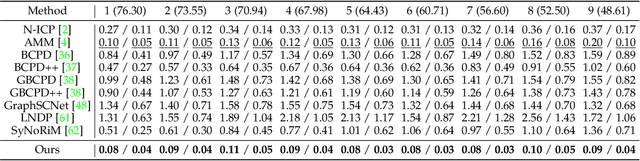 Figure 4 for SPARE: Symmetrized Point-to-Plane Distance for Robust Non-Rigid Registration