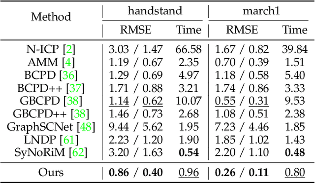 Figure 2 for SPARE: Symmetrized Point-to-Plane Distance for Robust Non-Rigid Registration