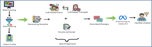 Figure 1 for HamRaz: A Culture-Based Persian Conversation Dataset for Person-Centered Therapy Using LLM Agents