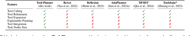Figure 1 for Tool-Planner: Dynamic Solution Tree Planning for Large Language Model with Tool Clustering