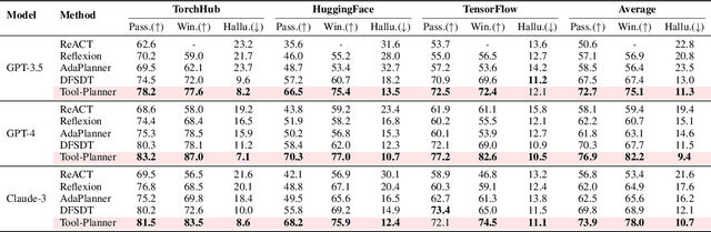 Figure 4 for Tool-Planner: Dynamic Solution Tree Planning for Large Language Model with Tool Clustering