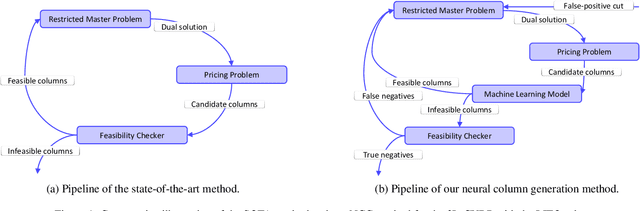 Figure 1 for A Neural Column Generation Approach to the Vehicle Routing Problem with Two-Dimensional Loading and Last-In-First-Out Constraints