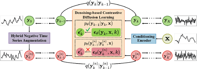 Figure 3 for Channel-aware Contrastive Conditional Diffusion for Multivariate Probabilistic Time Series Forecasting