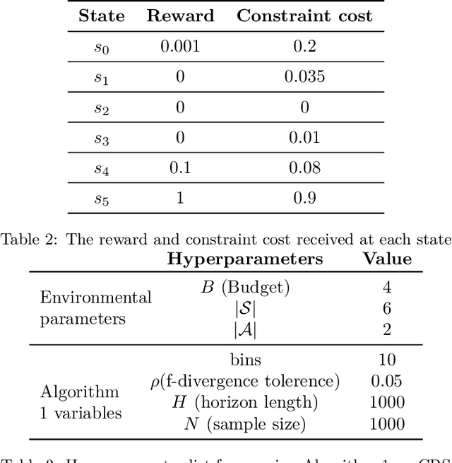 Figure 4 for Provably Efficient Sample Complexity for Robust CMDP