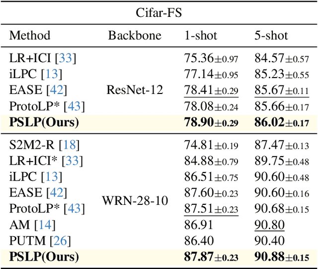 Figure 3 for Robust Transductive Few-shot Learning via Joint Message Passing and Prototype-based Soft-label Propagation