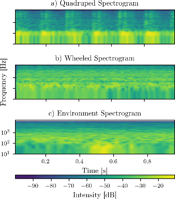 Figure 3 for Sound Matters: Auditory Detectability of Mobile Robots