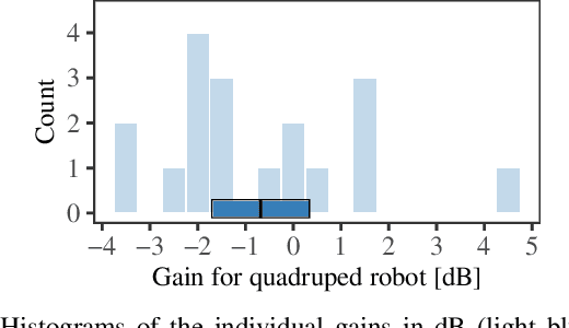 Figure 4 for Sound Matters: Auditory Detectability of Mobile Robots