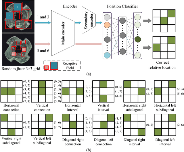 Figure 3 for SCL-VI: Self-supervised Context Learning for Visual Inspection of Industrial Defects