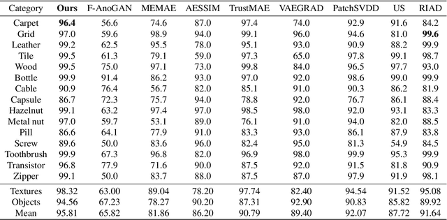 Figure 4 for SCL-VI: Self-supervised Context Learning for Visual Inspection of Industrial Defects