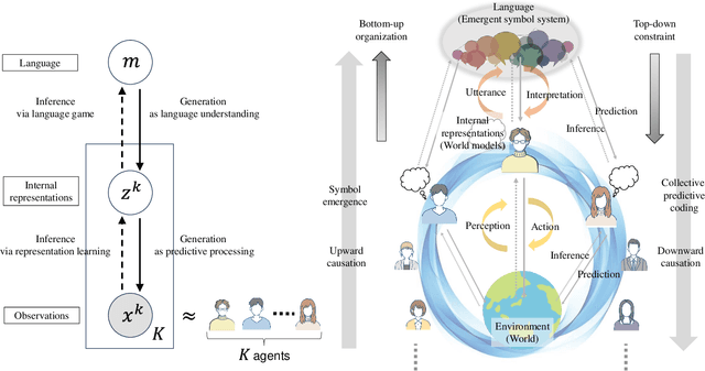 Figure 1 for Generative Emergent Communication: Large Language Model is a Collective World Model