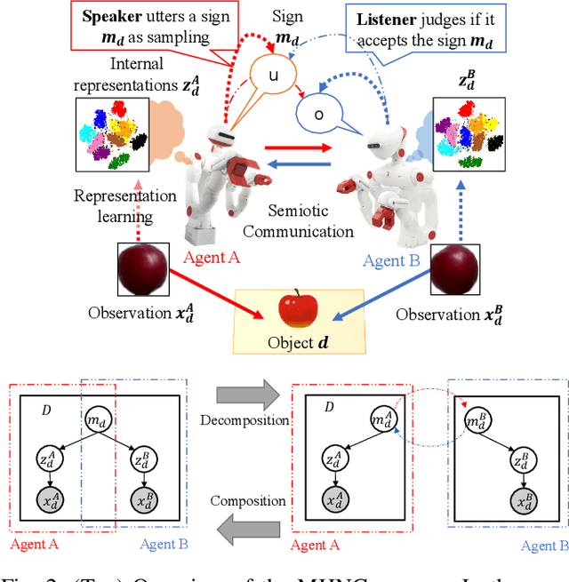 Figure 2 for Generative Emergent Communication: Large Language Model is a Collective World Model