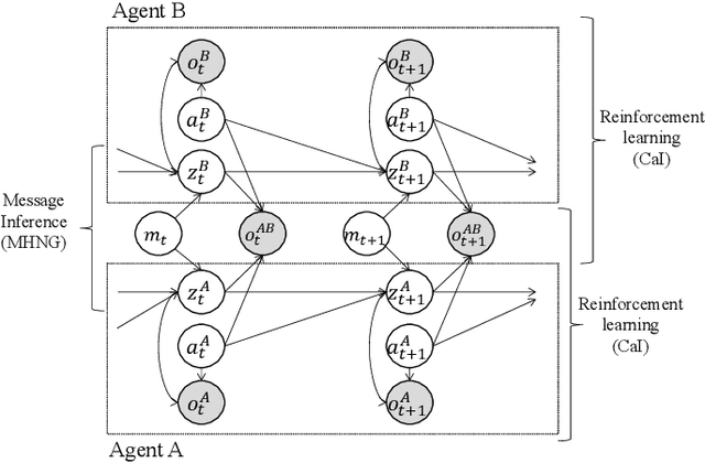 Figure 3 for Generative Emergent Communication: Large Language Model is a Collective World Model