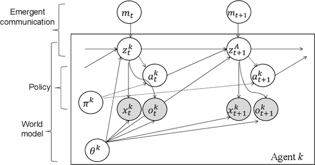 Figure 4 for Generative Emergent Communication: Large Language Model is a Collective World Model