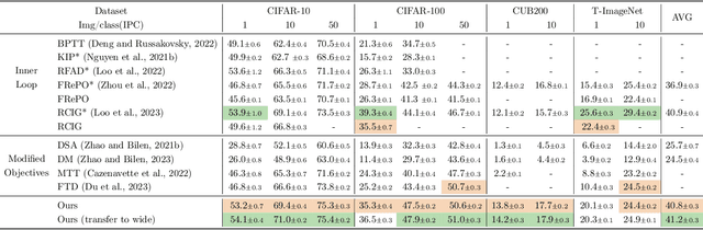 Figure 2 for Embarassingly Simple Dataset Distillation