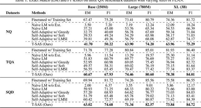 Figure 2 for Test-Time Self-Adaptive Small Language Models for Question Answering