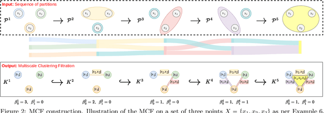 Figure 2 for Persistent Homology of the Multiscale Clustering Filtration