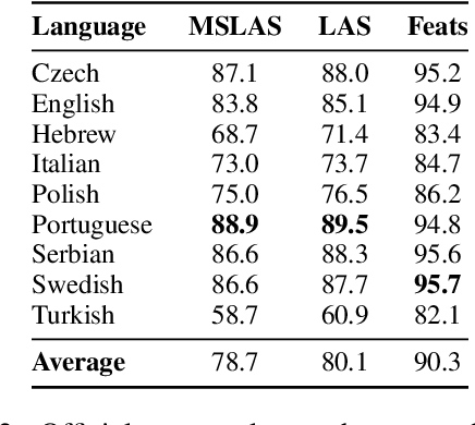 Figure 3 for A Joint Multitask Model for Morpho-Syntactic Parsing