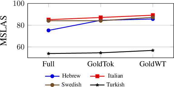 Figure 4 for A Joint Multitask Model for Morpho-Syntactic Parsing