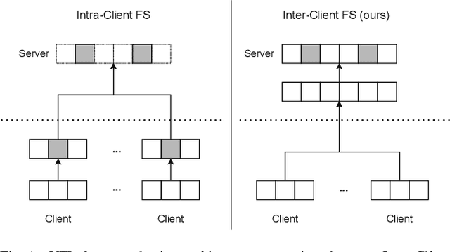 Figure 1 for ICAFS: Inter-Client-Aware Feature Selection for Vertical Federated Learning