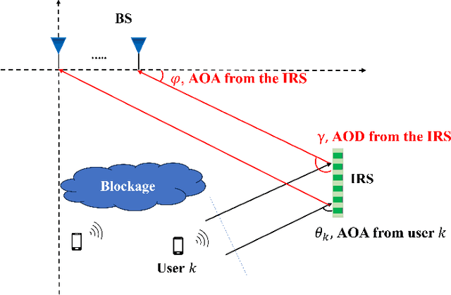 Figure 1 for MUSIC Algorithm for IRS-Assisted AOA Estimation