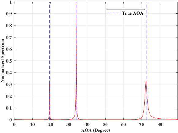 Figure 3 for MUSIC Algorithm for IRS-Assisted AOA Estimation
