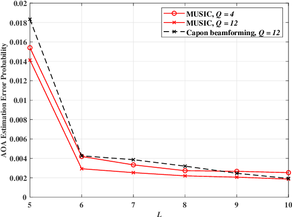 Figure 4 for MUSIC Algorithm for IRS-Assisted AOA Estimation